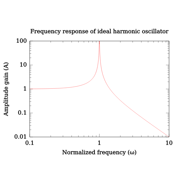 Harmonic Oscillator Gain